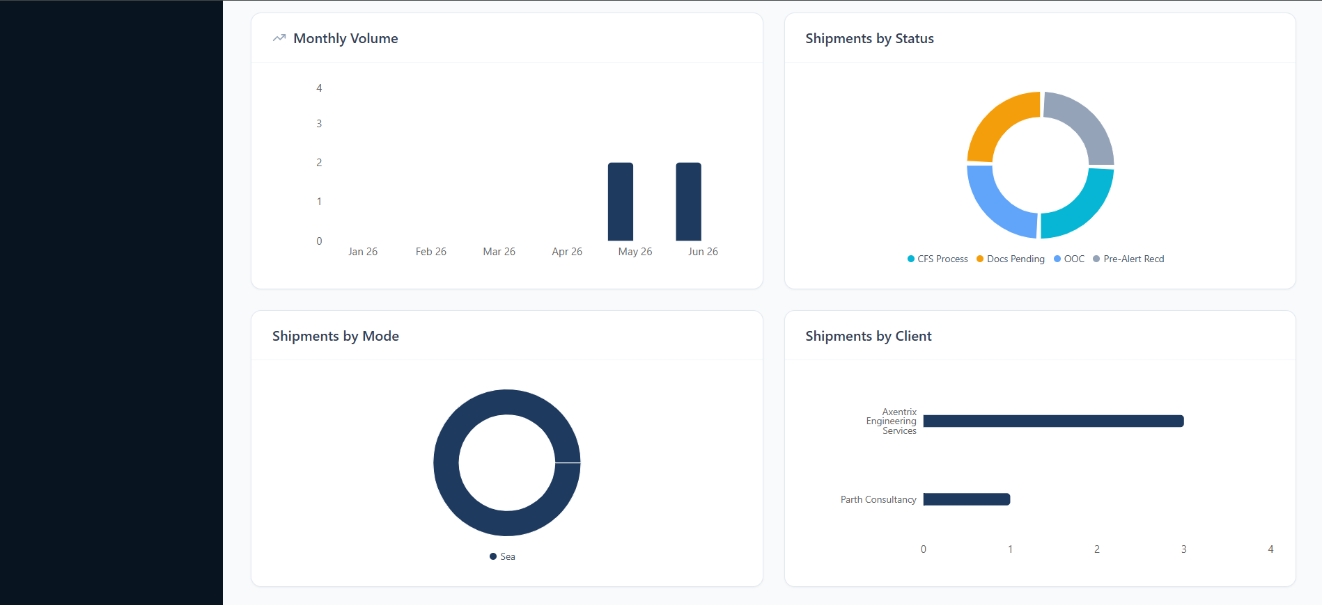 Logistics shipment analytics